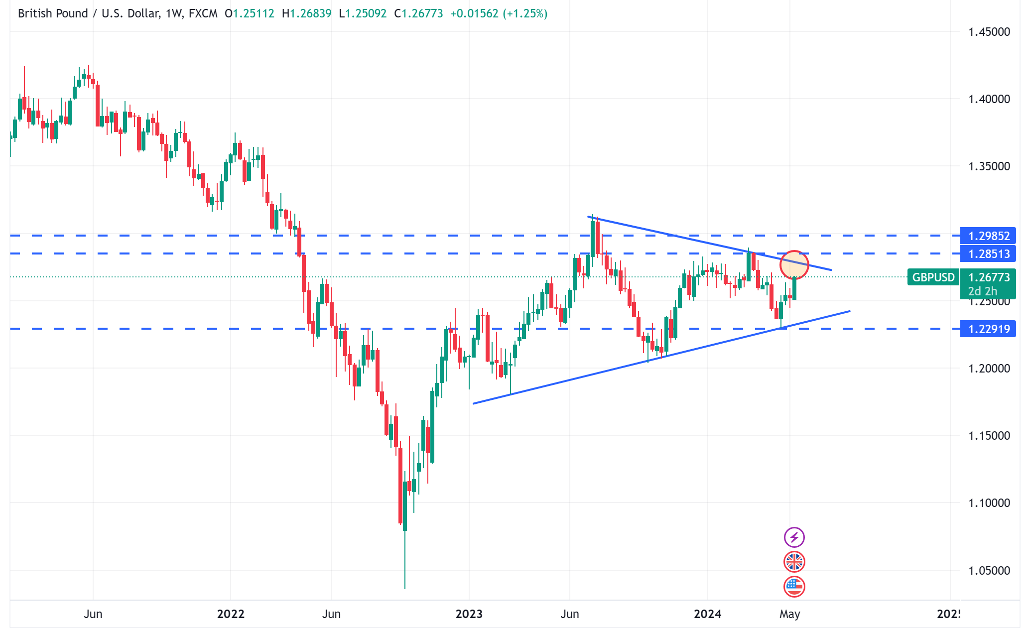 متابعة تحليل الاسترليني مقابل الدولار الامريكي GBPUSD